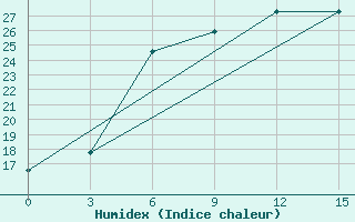 Courbe de l'humidex pour Vyksa