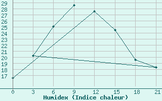 Courbe de l'humidex pour Khudjand