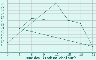 Courbe de l'humidex pour Kanevka