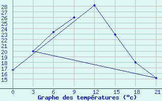 Courbe de tempratures pour Bakanas