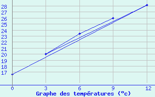 Courbe de tempratures pour Bakanas