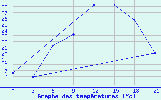 Courbe de tempratures pour Belyj