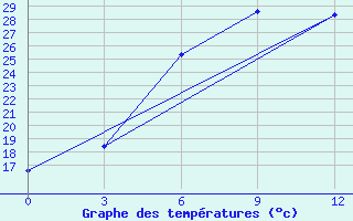 Courbe de tempratures pour Bogucar