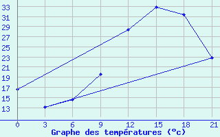 Courbe de tempratures pour Evora / C. Coord