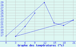 Courbe de tempratures pour Kahramanmaras