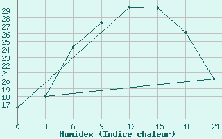 Courbe de l'humidex pour Chernihiv