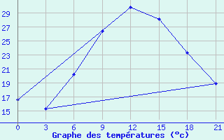 Courbe de tempratures pour Makindu