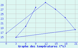 Courbe de tempratures pour Tripolis Airport