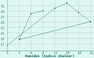 Courbe de l'humidex pour Kasin