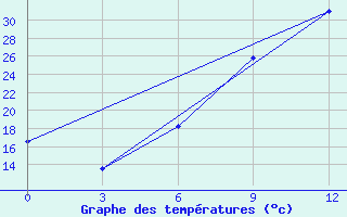 Courbe de tempratures pour Konitsa