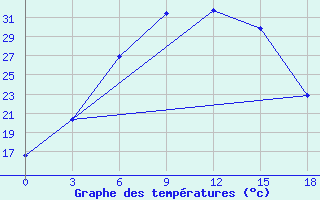 Courbe de tempratures pour Urjupinsk