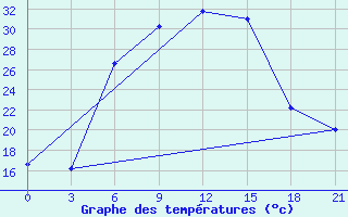 Courbe de tempratures pour Oktemberyan