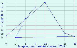 Courbe de tempratures pour Mar