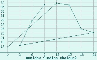 Courbe de l'humidex pour Valujki