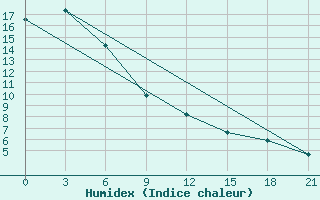 Courbe de l'humidex pour Severodvinsk