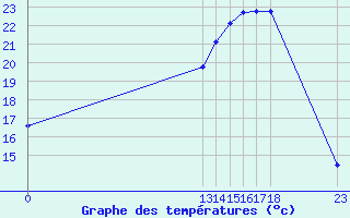 Courbe de tempratures pour Grandfresnoy (60)