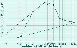 Courbe de l'humidex pour Sint Katelijne-waver (Be)