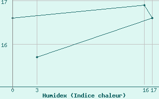 Courbe de l'humidex pour Lisbonne (Po)