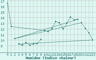 Courbe de l'humidex pour Elsenborn (Be)