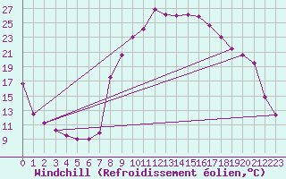 Courbe du refroidissement olien pour Benasque