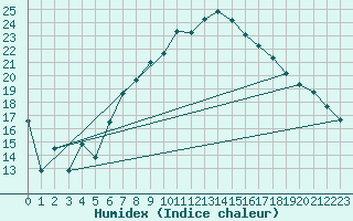 Courbe de l'humidex pour Plaffeien-Oberschrot