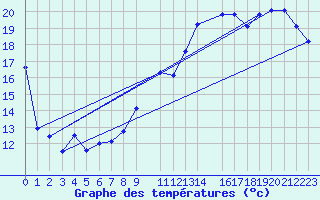 Courbe de tempratures pour Vevey