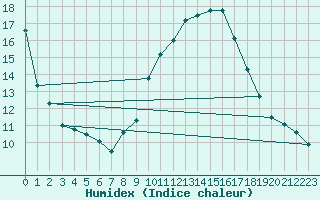 Courbe de l'humidex pour Oviedo