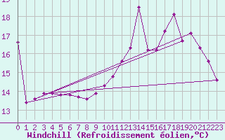 Courbe du refroidissement olien pour Courcouronnes (91)