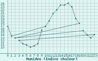 Courbe de l'humidex pour Avignon (84)