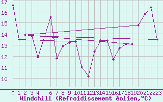 Courbe du refroidissement olien pour Saanichton Cfia