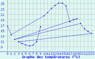 Courbe de tempratures pour Sisteron (04)