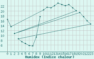 Courbe de l'humidex pour Fontenermont (14)