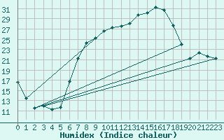 Courbe de l'humidex pour Ebnat-Kappel