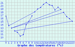 Courbe de tempratures pour Anvers (Be)