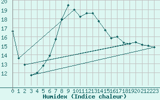 Courbe de l'humidex pour Olpenitz