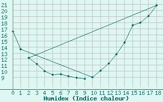 Courbe de l'humidex pour Chibougamau-Chapais