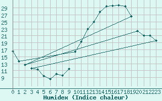 Courbe de l'humidex pour Dijon / Longvic (21)