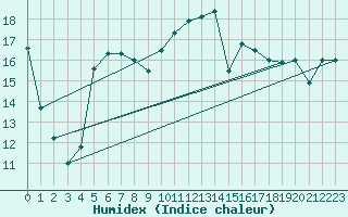 Courbe de l'humidex pour Cartagena