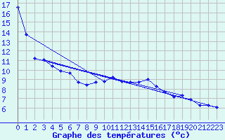 Courbe de tempratures pour Voiron (38)