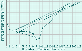 Courbe de l'humidex pour Nicolet