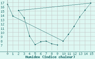 Courbe de l'humidex pour Quebec, Que