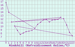 Courbe du refroidissement olien pour Limoges (87)