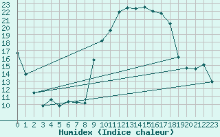 Courbe de l'humidex pour Xert / Chert (Esp)