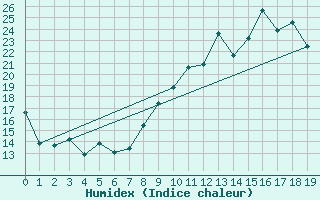 Courbe de l'humidex pour Saint Jean - Saint Nicolas (05)