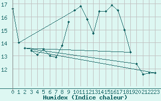 Courbe de l'humidex pour Beernem (Be)