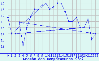 Courbe de tempratures pour Lattakia