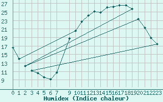 Courbe de l'humidex pour Muirancourt (60)