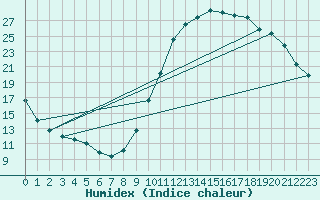 Courbe de l'humidex pour Lagny-sur-Marne (77)