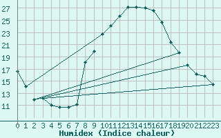 Courbe de l'humidex pour Comprovasco