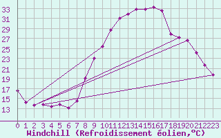Courbe du refroidissement olien pour Beja